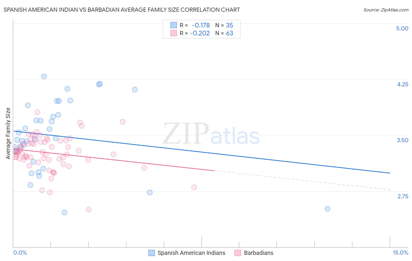 Spanish American Indian vs Barbadian Average Family Size