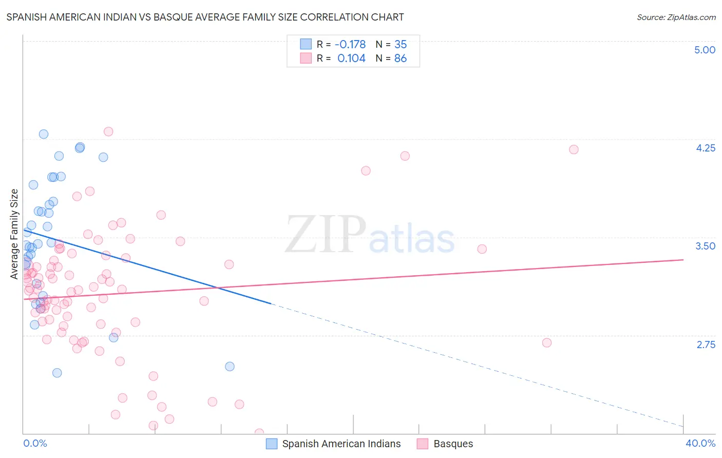 Spanish American Indian vs Basque Average Family Size