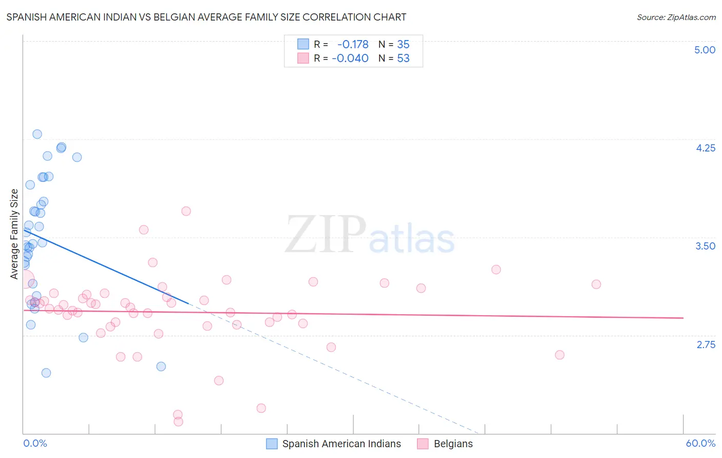 Spanish American Indian vs Belgian Average Family Size