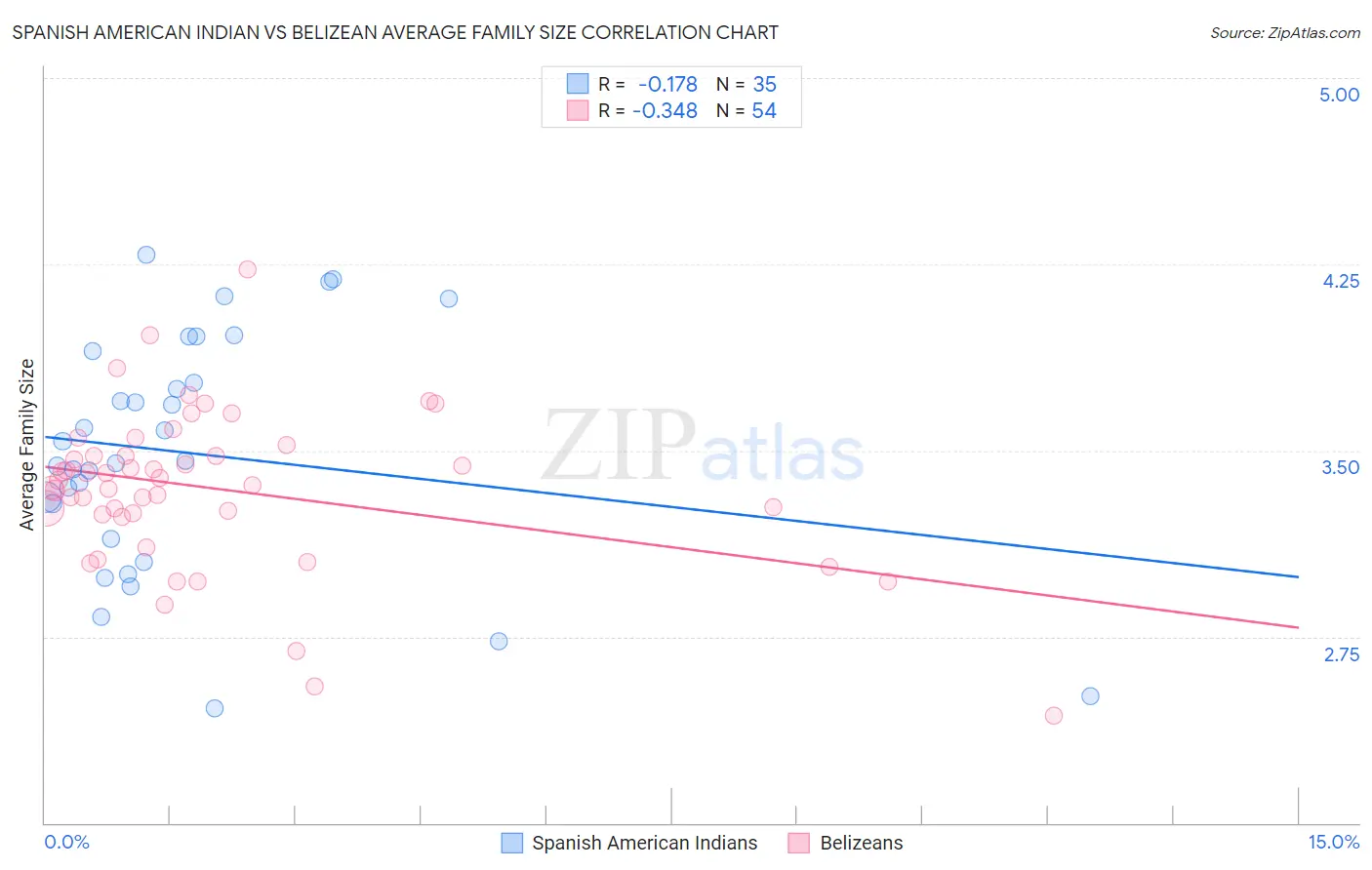 Spanish American Indian vs Belizean Average Family Size