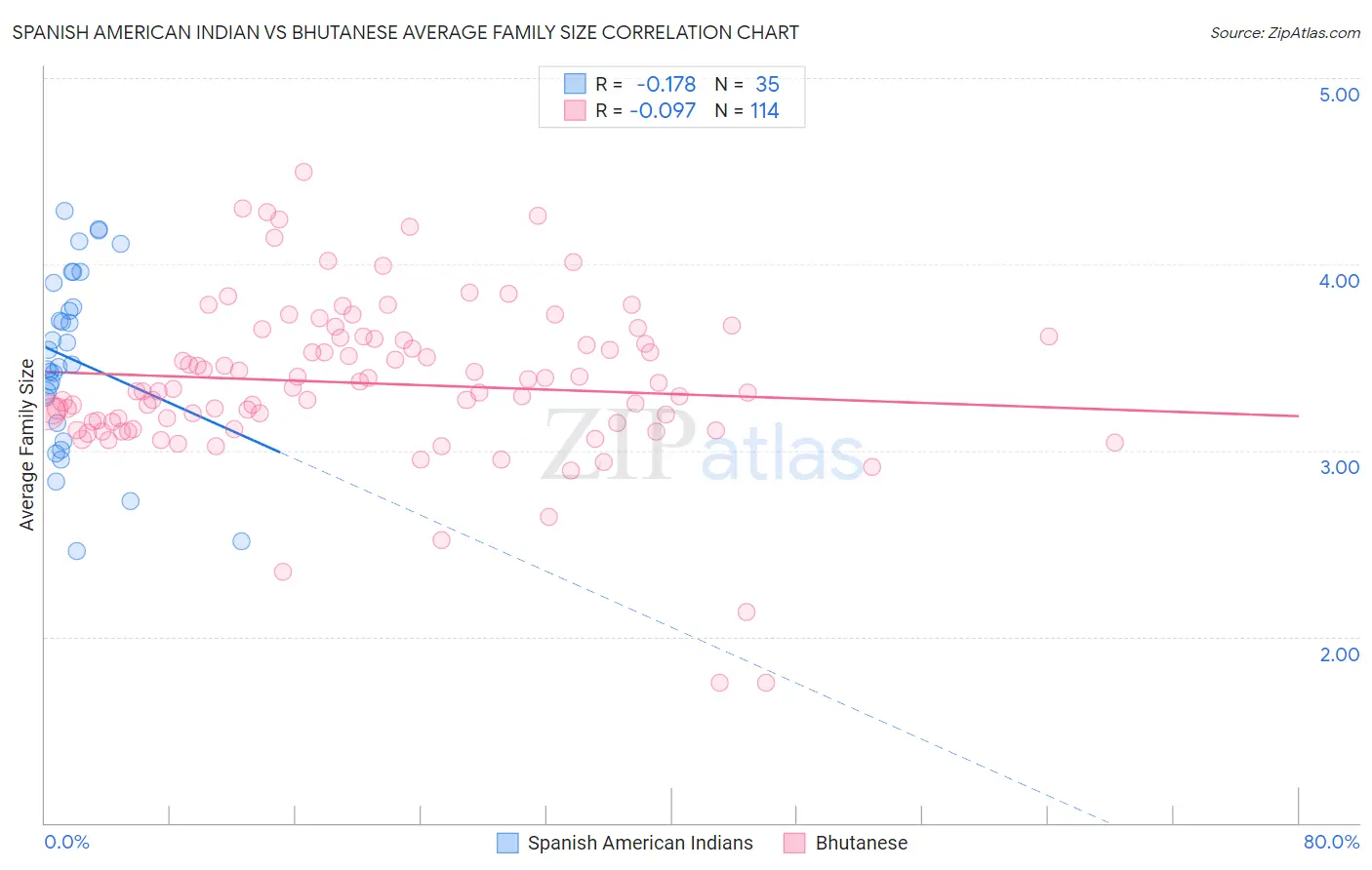 Spanish American Indian vs Bhutanese Average Family Size