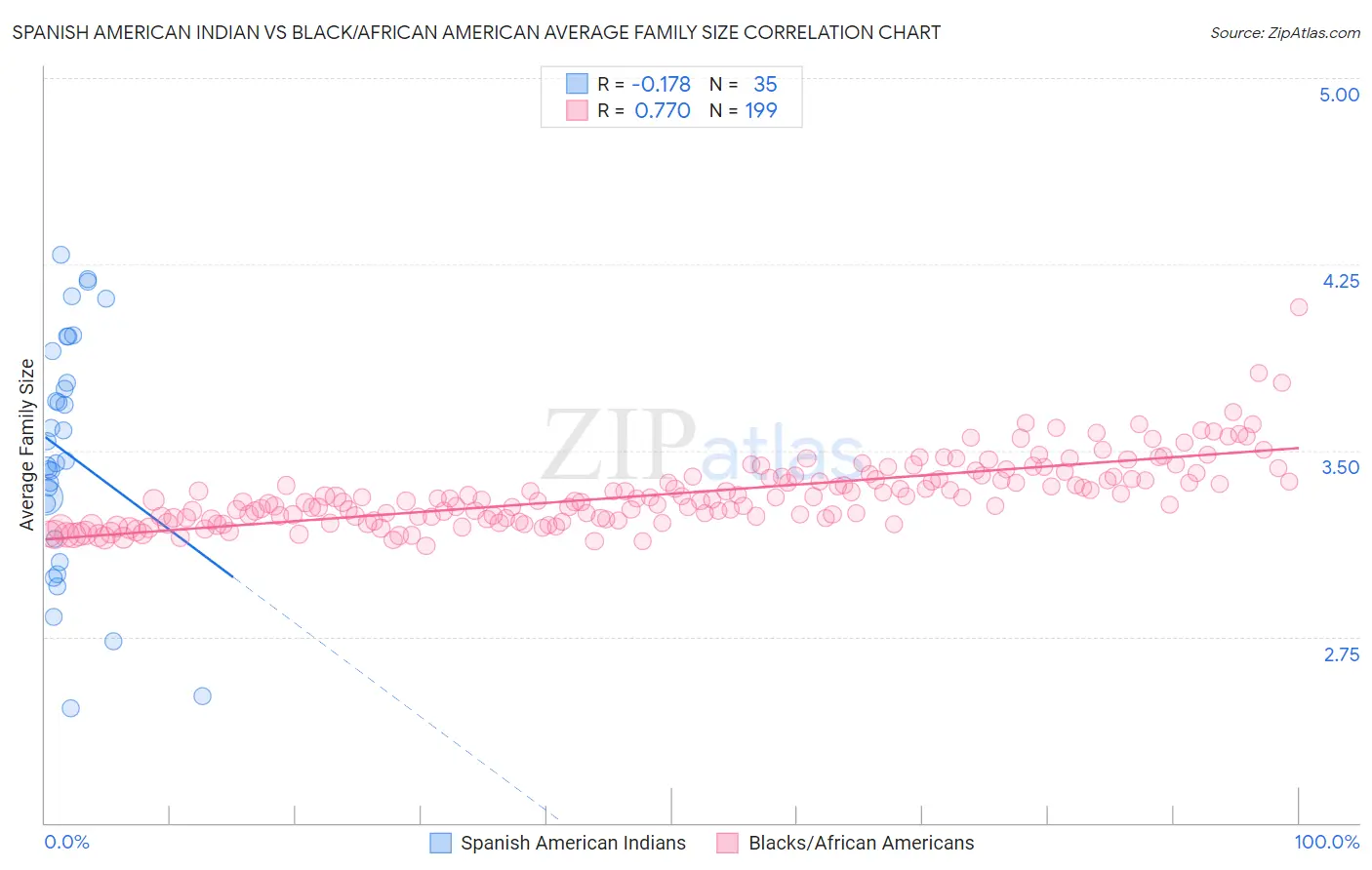 Spanish American Indian vs Black/African American Average Family Size