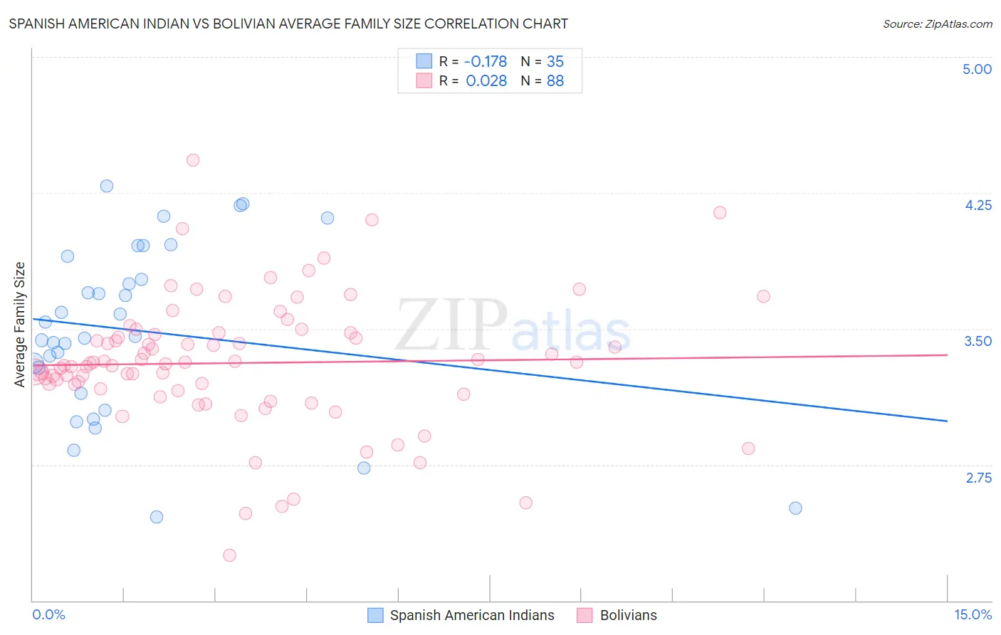 Spanish American Indian vs Bolivian Average Family Size