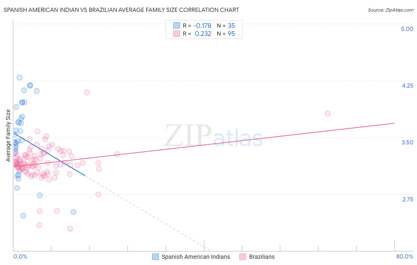 Spanish American Indian vs Brazilian Average Family Size