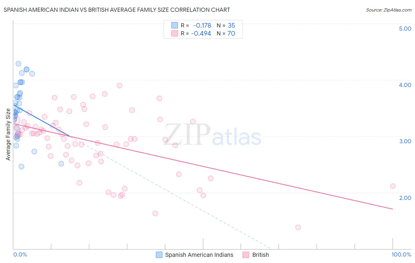 Spanish American Indian vs British Average Family Size