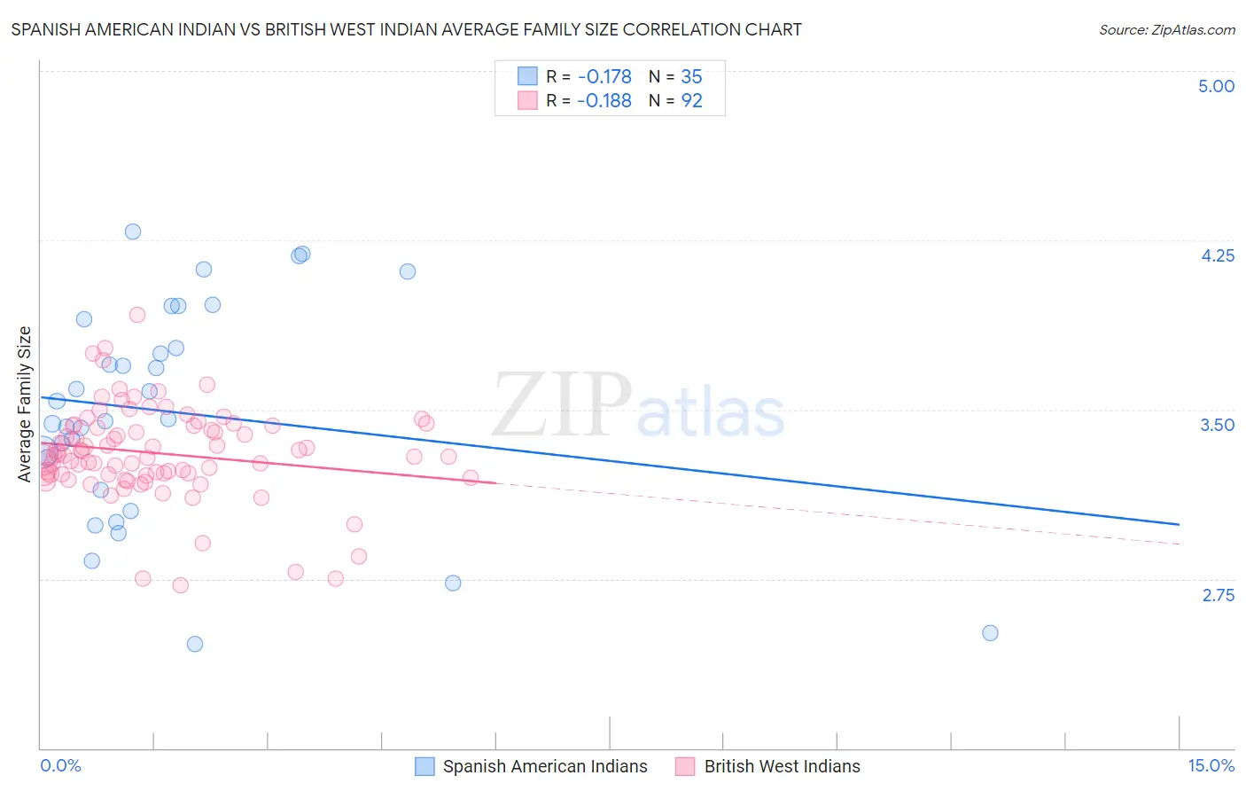 Spanish American Indian vs British West Indian Average Family Size