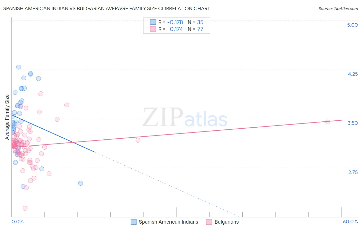 Spanish American Indian vs Bulgarian Average Family Size
