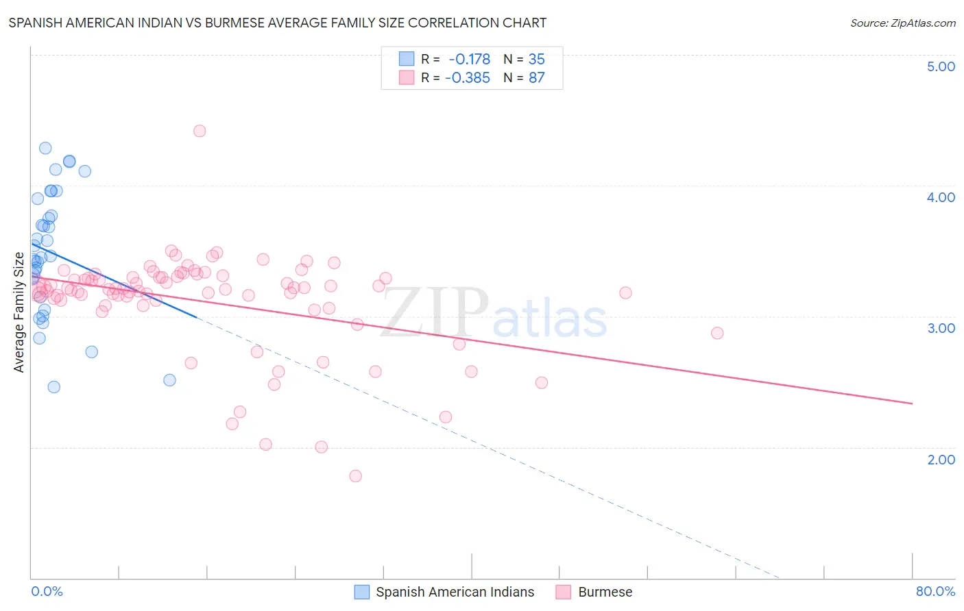 Spanish American Indian vs Burmese Average Family Size