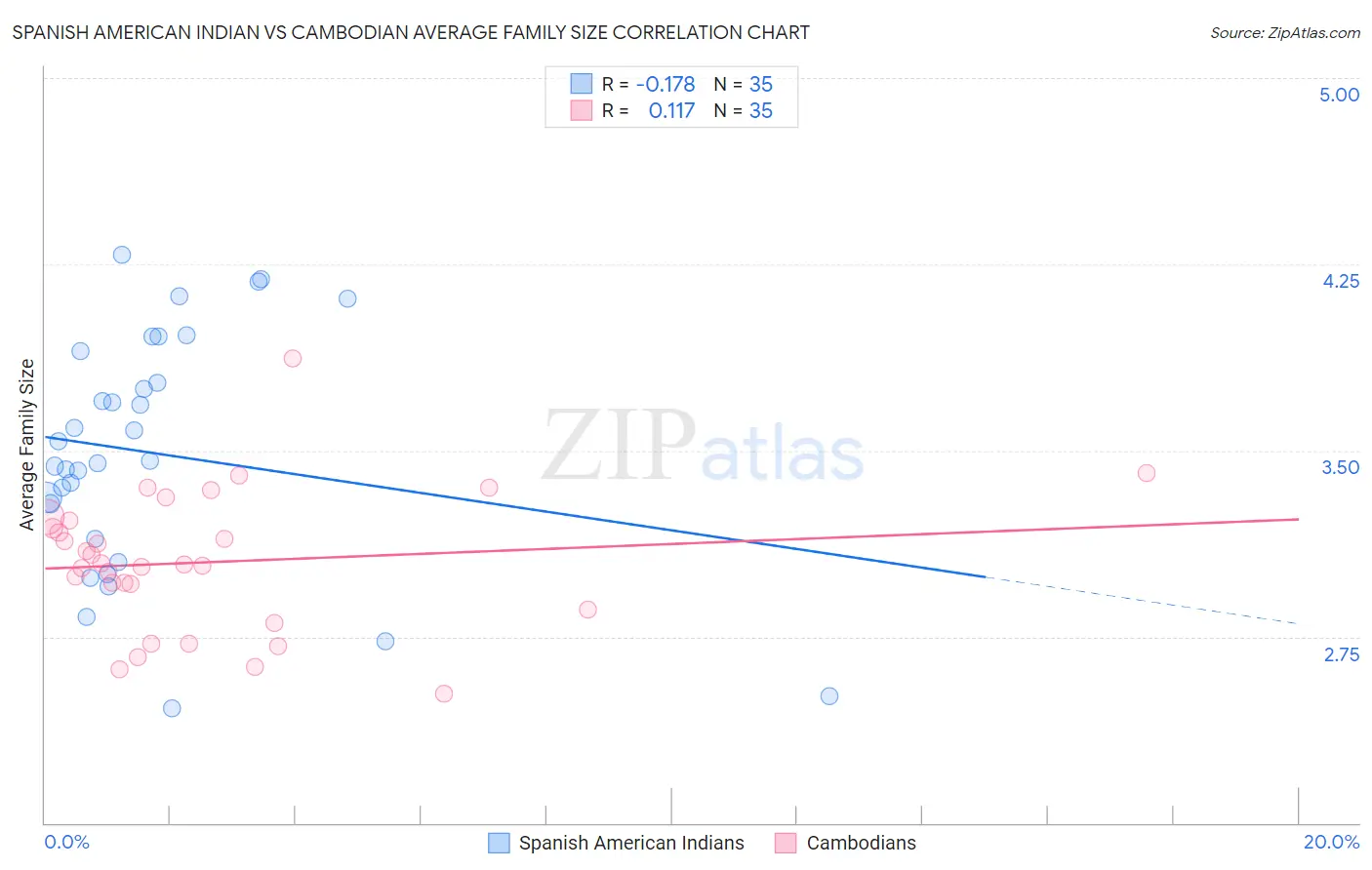 Spanish American Indian vs Cambodian Average Family Size