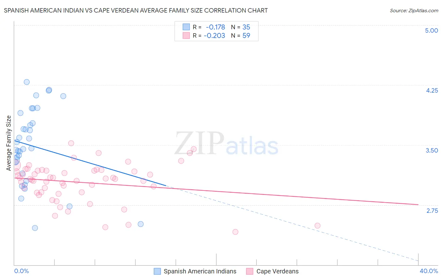 Spanish American Indian vs Cape Verdean Average Family Size