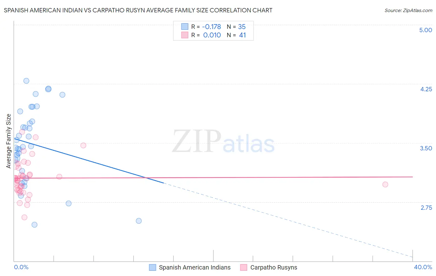 Spanish American Indian vs Carpatho Rusyn Average Family Size