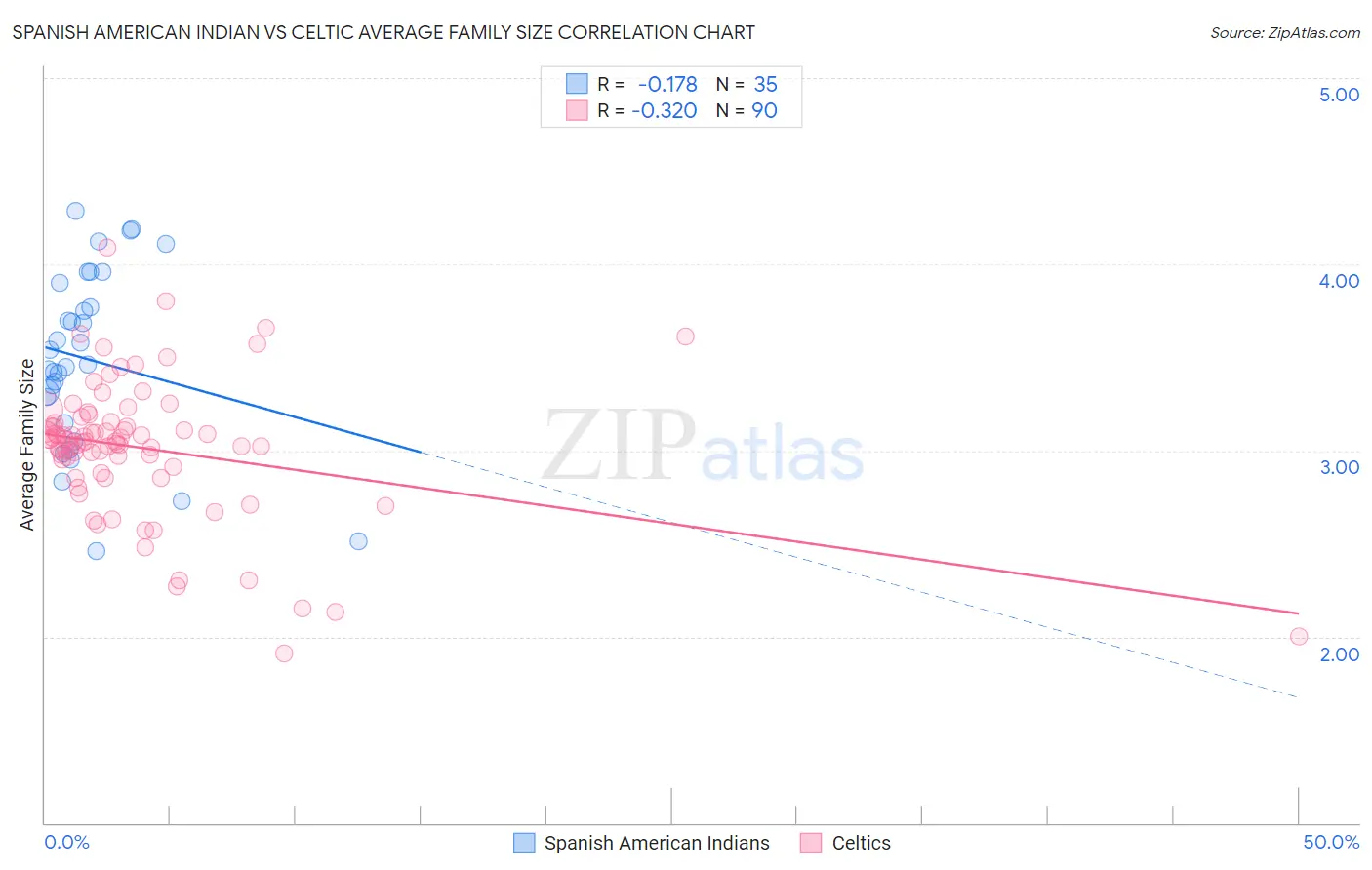Spanish American Indian vs Celtic Average Family Size