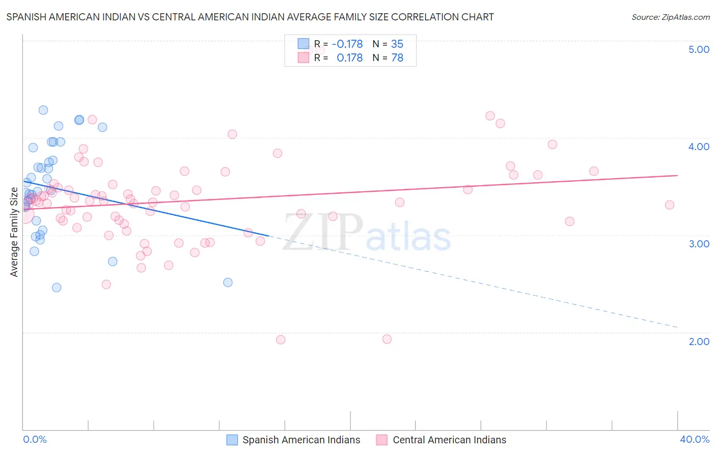 Spanish American Indian vs Central American Indian Average Family Size