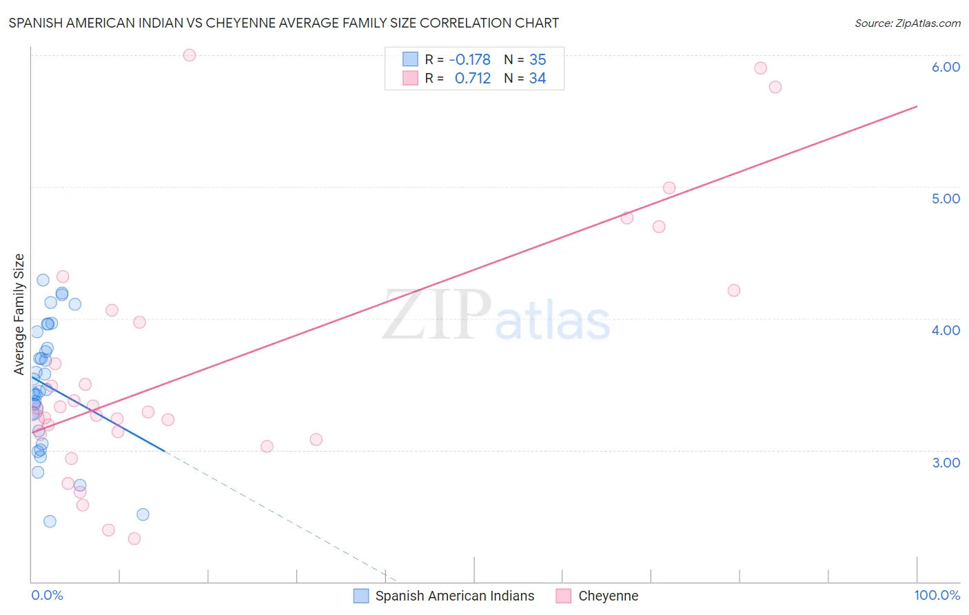 Spanish American Indian vs Cheyenne Average Family Size