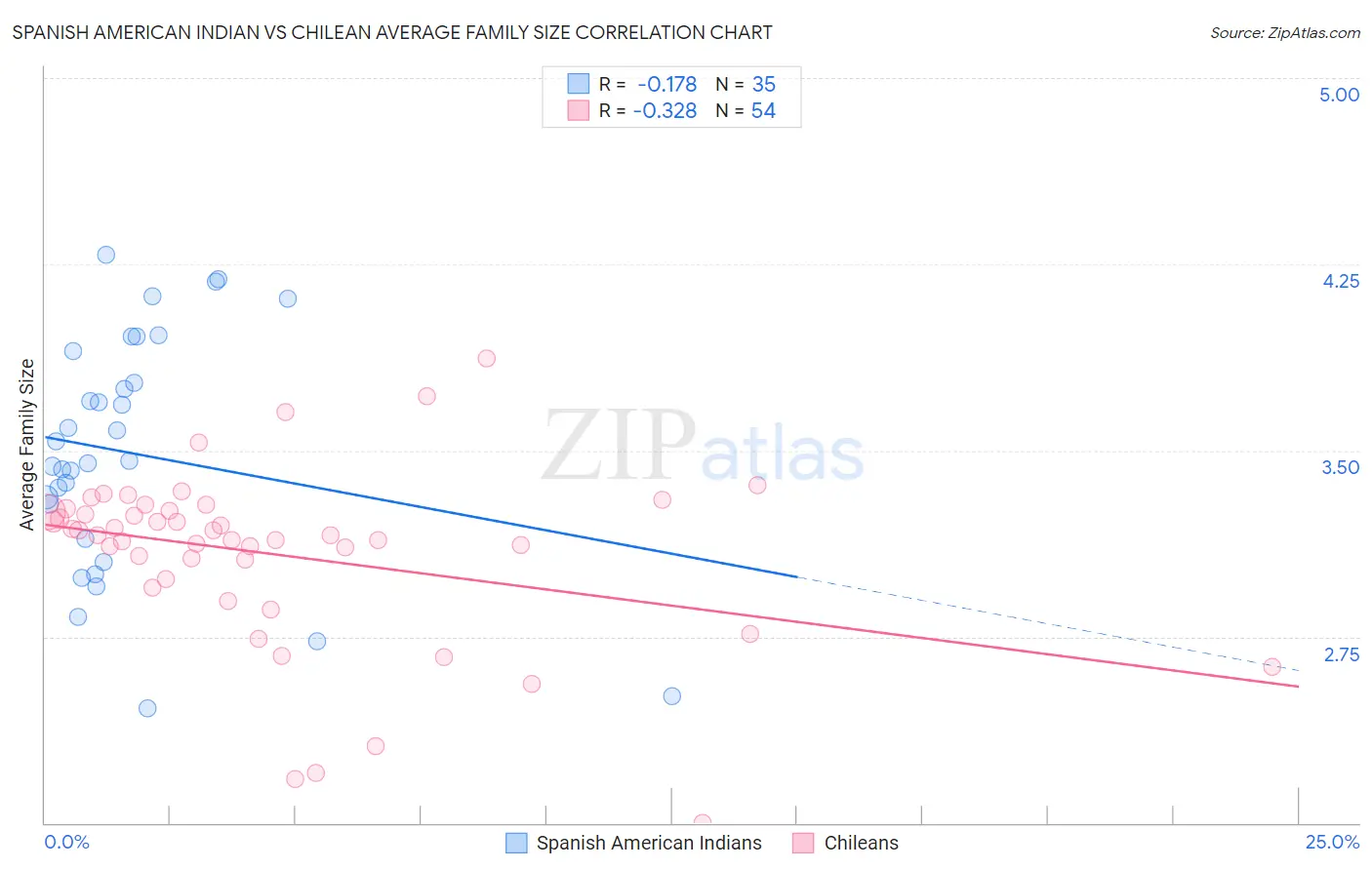 Spanish American Indian vs Chilean Average Family Size