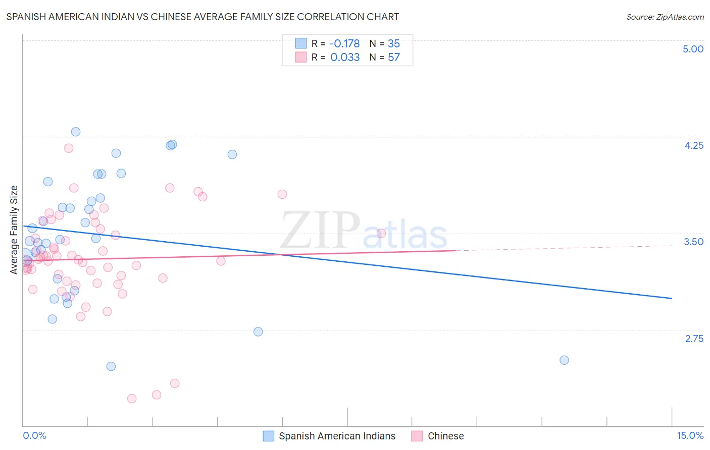 Spanish American Indian vs Chinese Average Family Size