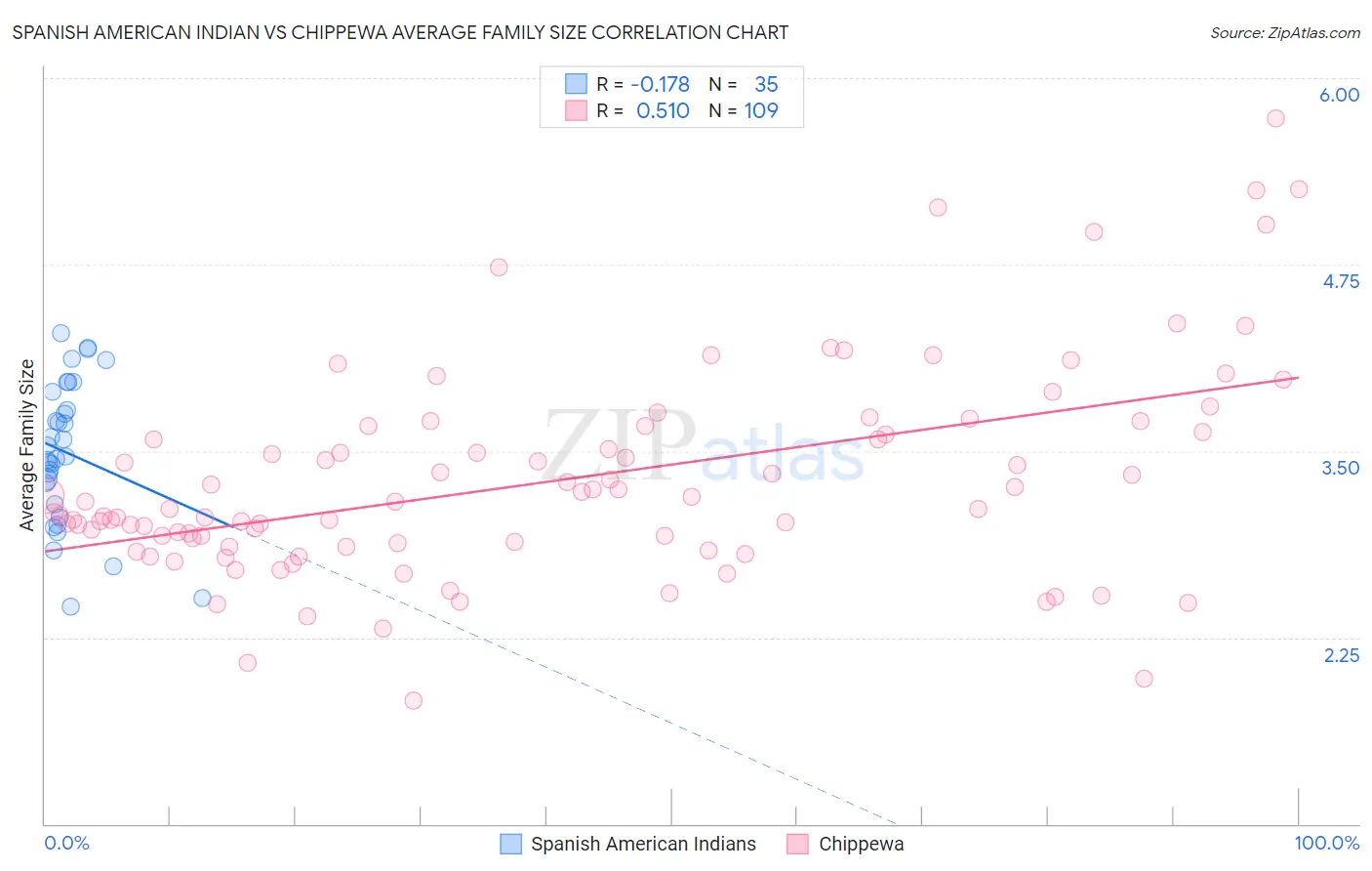 Spanish American Indian vs Chippewa Average Family Size