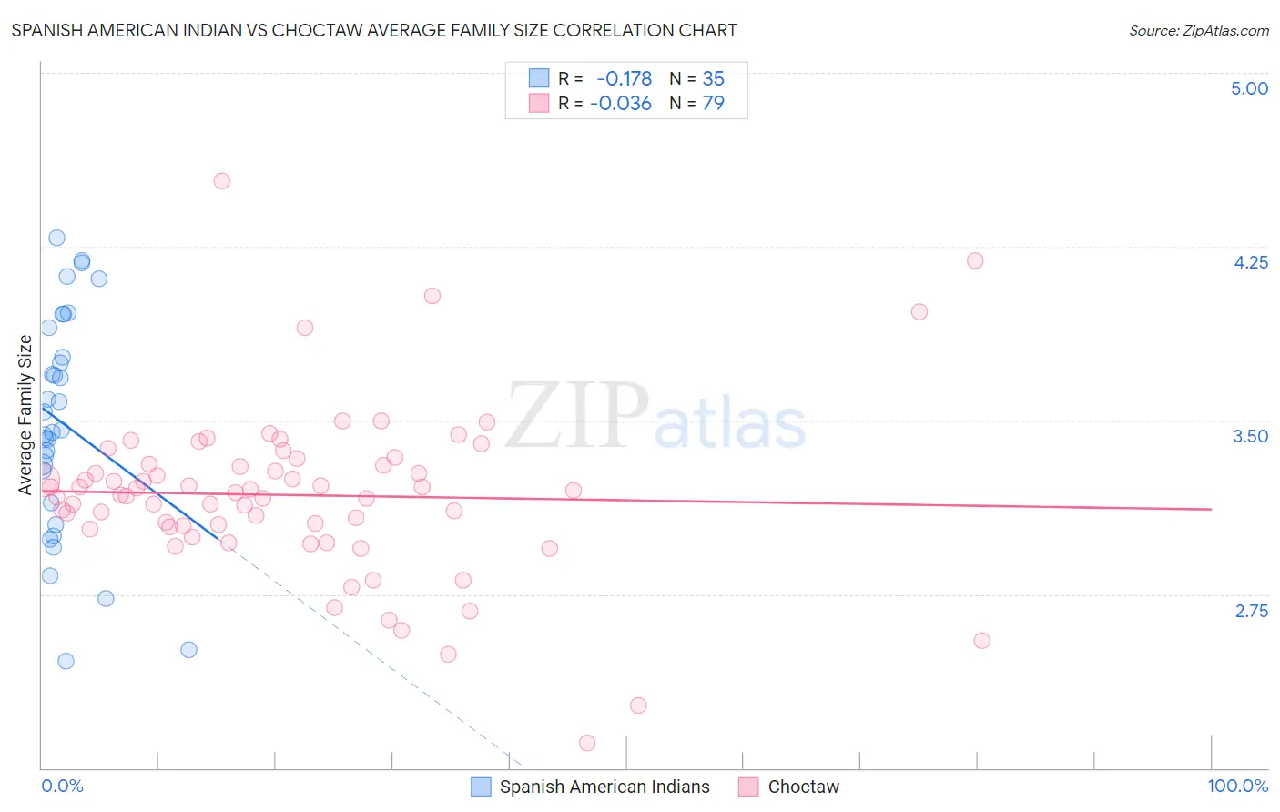 Spanish American Indian vs Choctaw Average Family Size