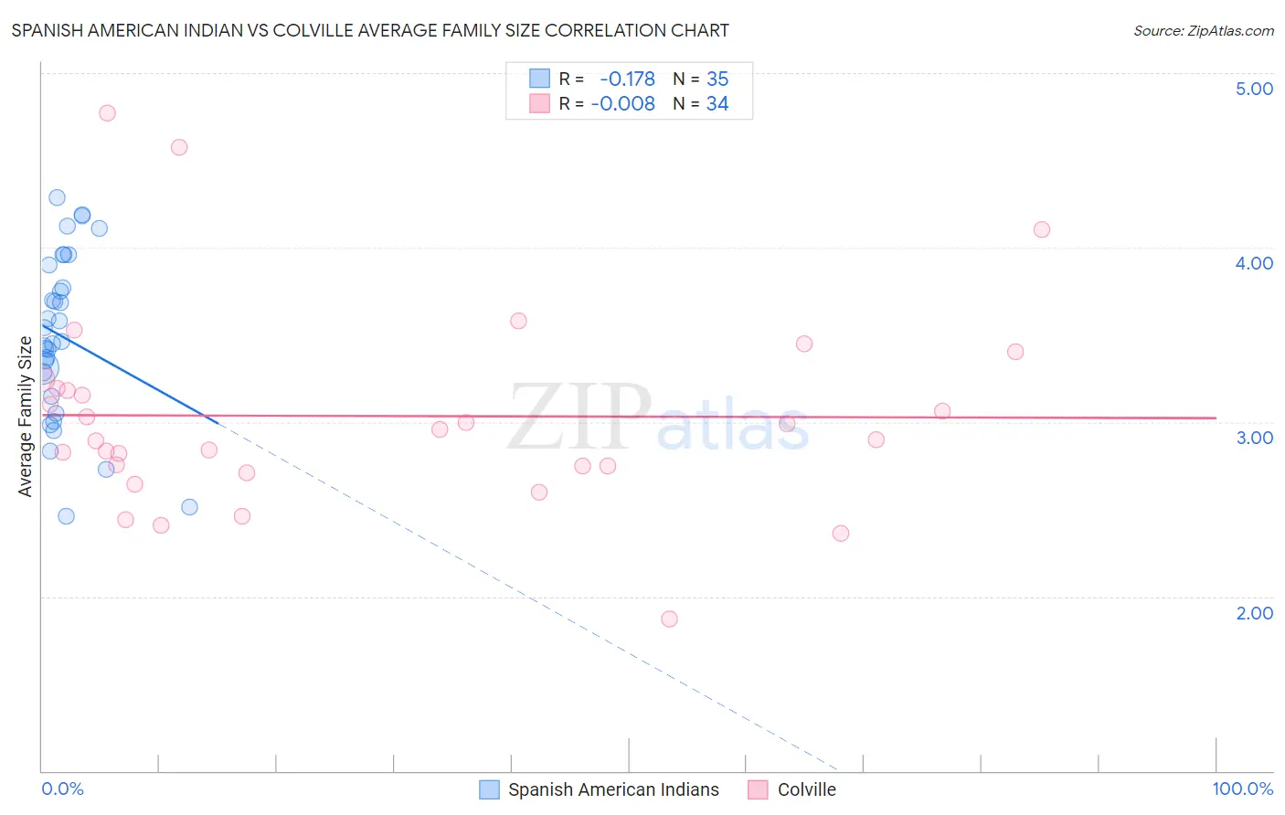 Spanish American Indian vs Colville Average Family Size