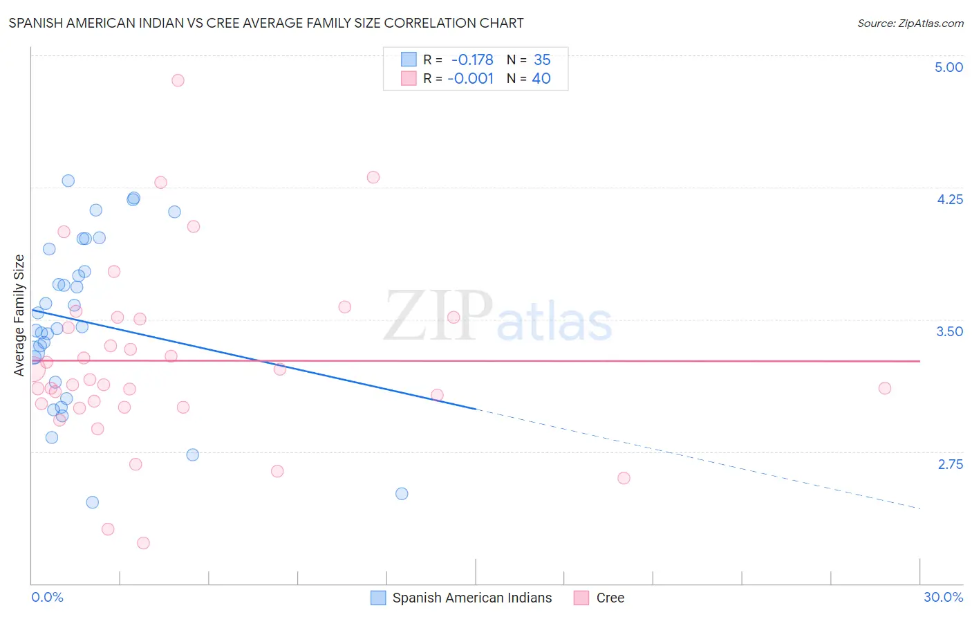 Spanish American Indian vs Cree Average Family Size