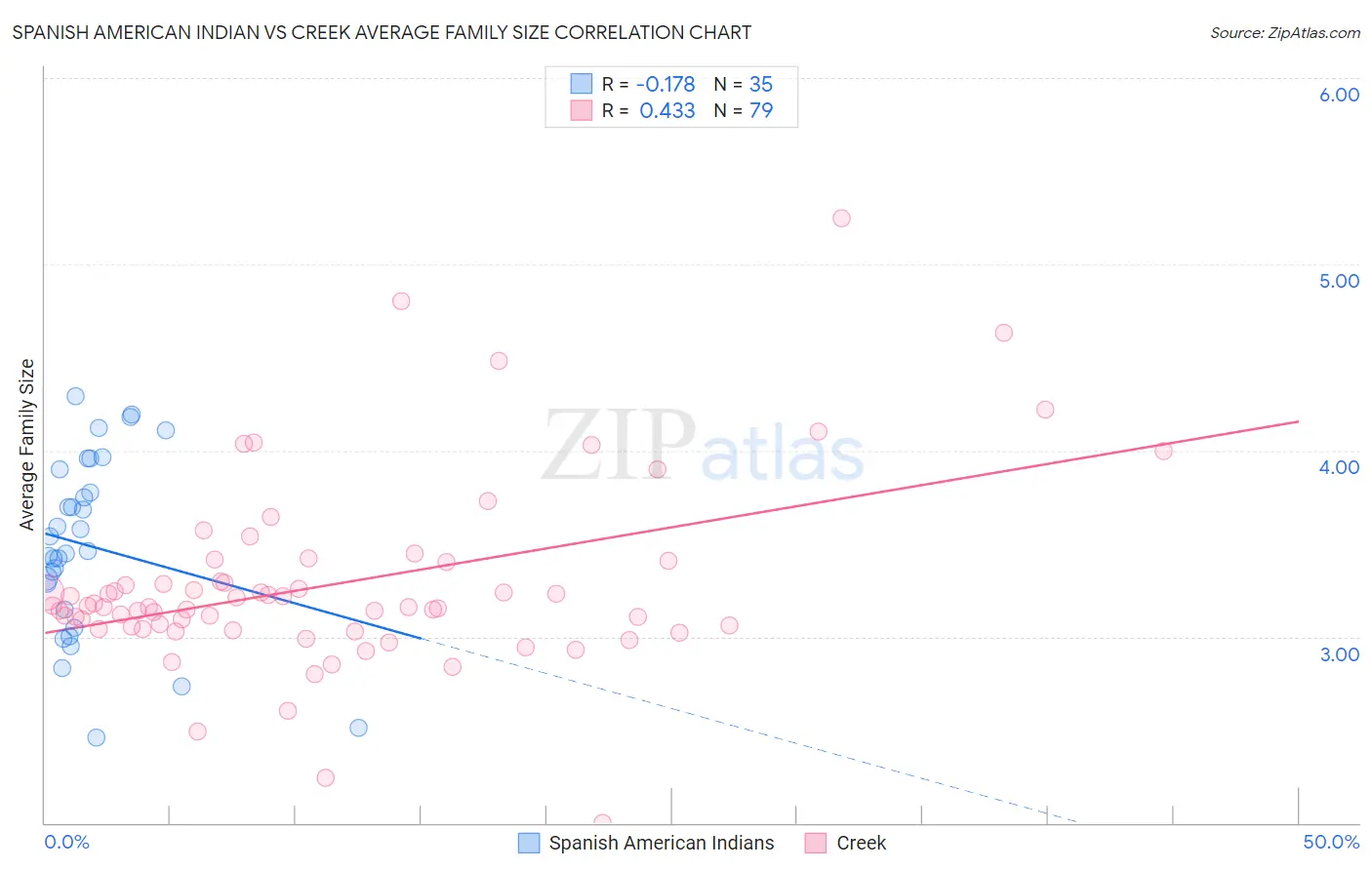 Spanish American Indian vs Creek Average Family Size