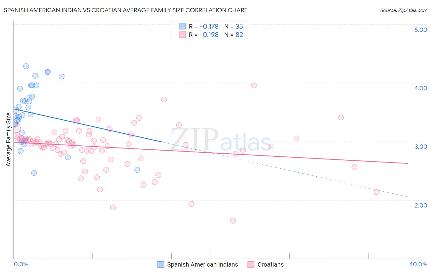 Spanish American Indian vs Croatian Average Family Size