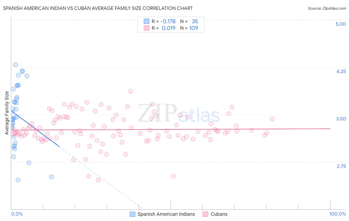 Spanish American Indian vs Cuban Average Family Size
