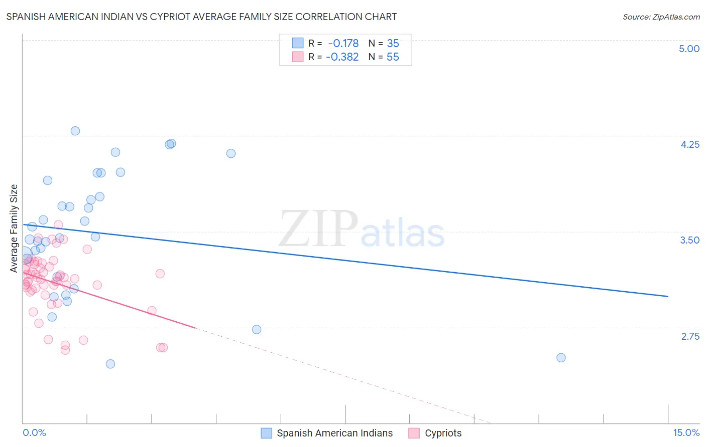 Spanish American Indian vs Cypriot Average Family Size