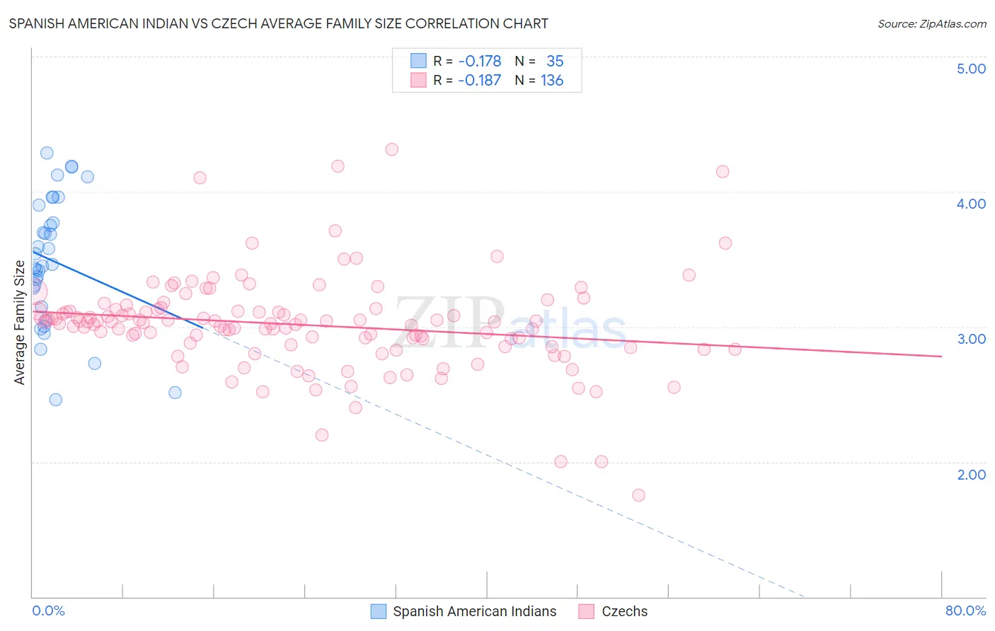 Spanish American Indian vs Czech Average Family Size