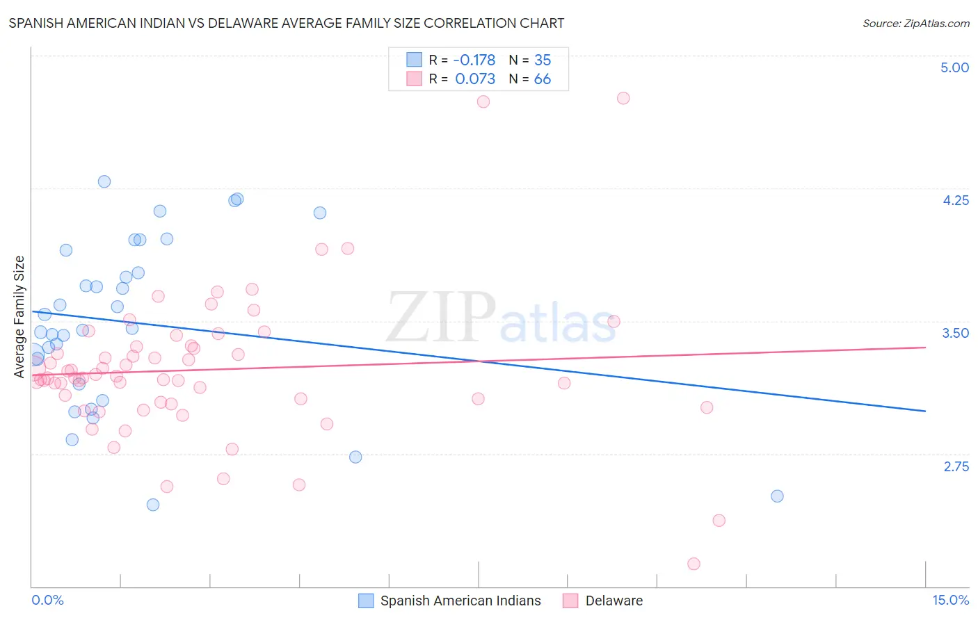 Spanish American Indian vs Delaware Average Family Size