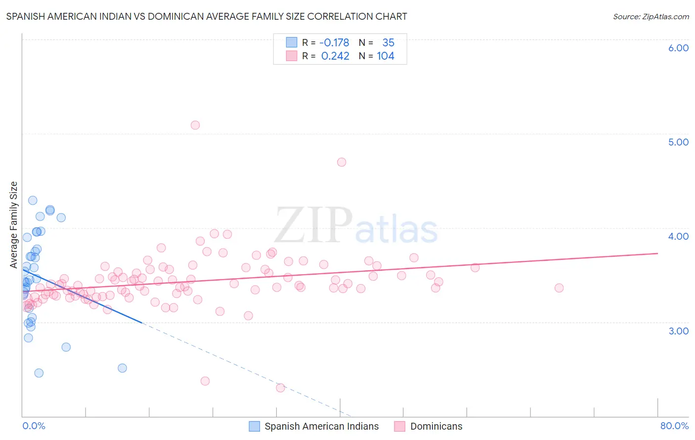 Spanish American Indian vs Dominican Average Family Size