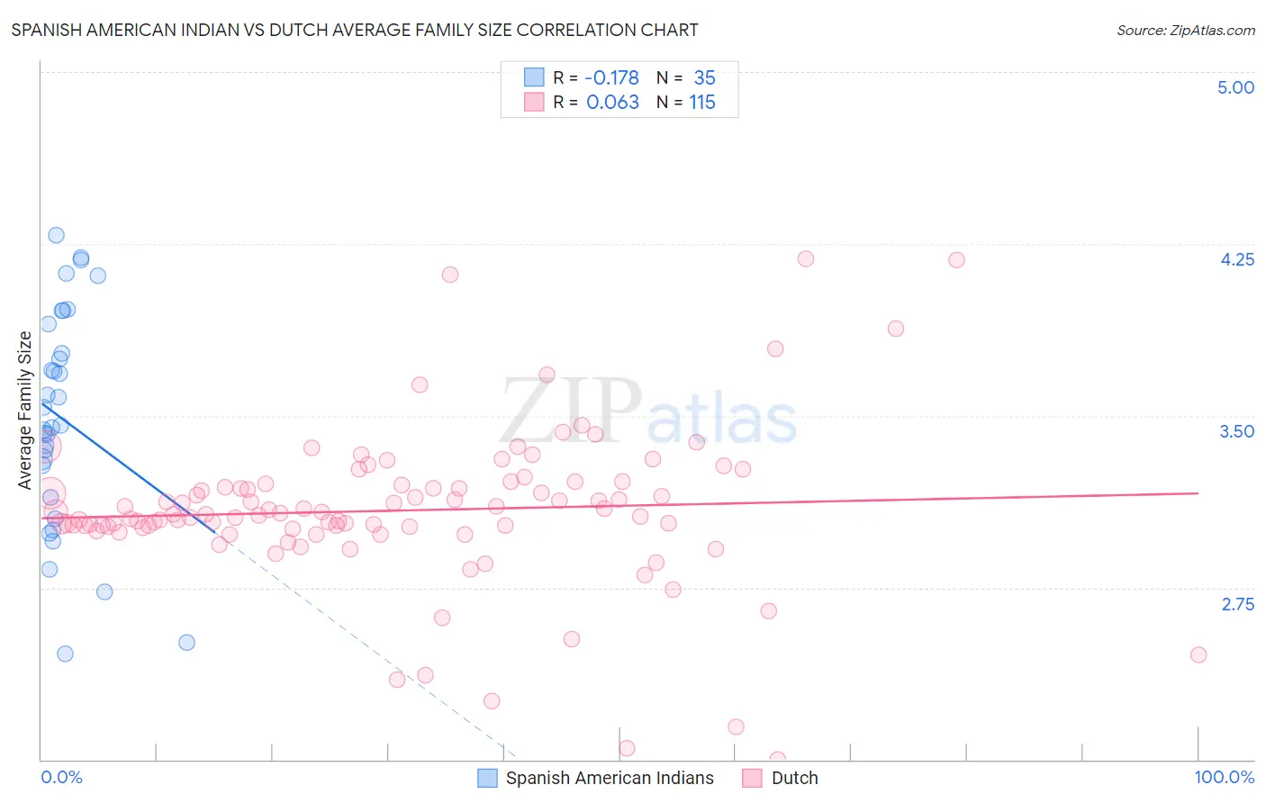 Spanish American Indian vs Dutch Average Family Size