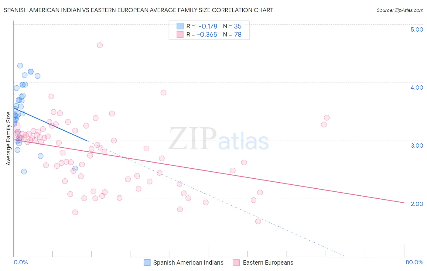 Spanish American Indian vs Eastern European Average Family Size