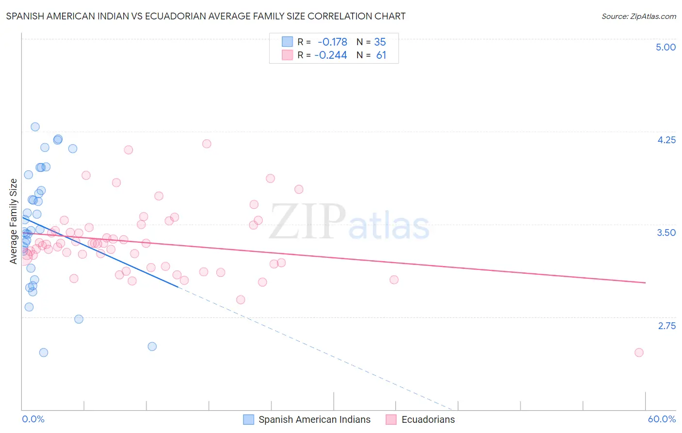 Spanish American Indian vs Ecuadorian Average Family Size