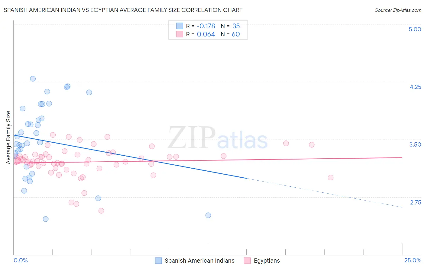 Spanish American Indian vs Egyptian Average Family Size