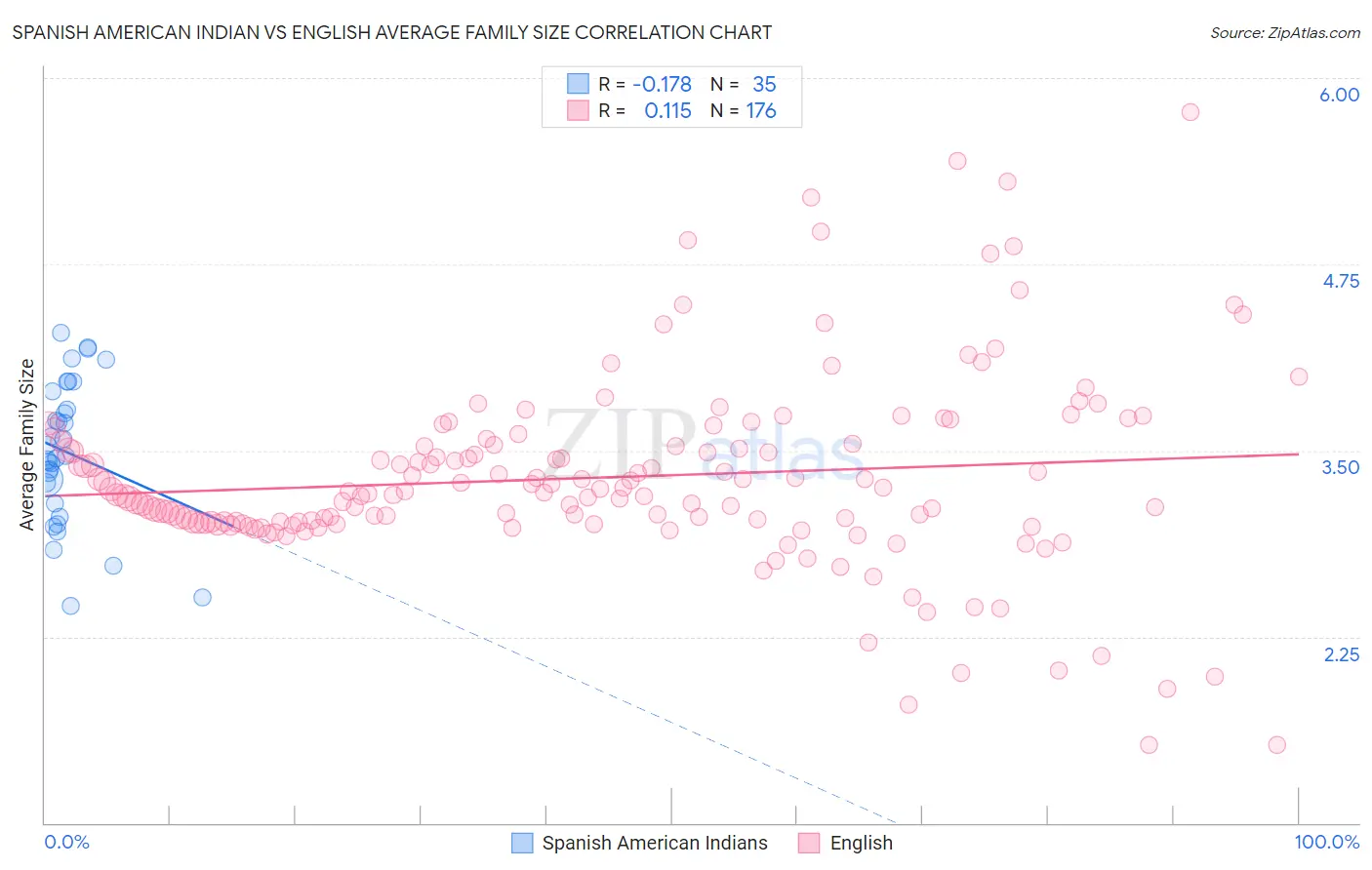 Spanish American Indian vs English Average Family Size