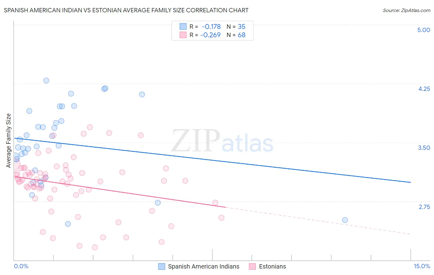 Spanish American Indian vs Estonian Average Family Size