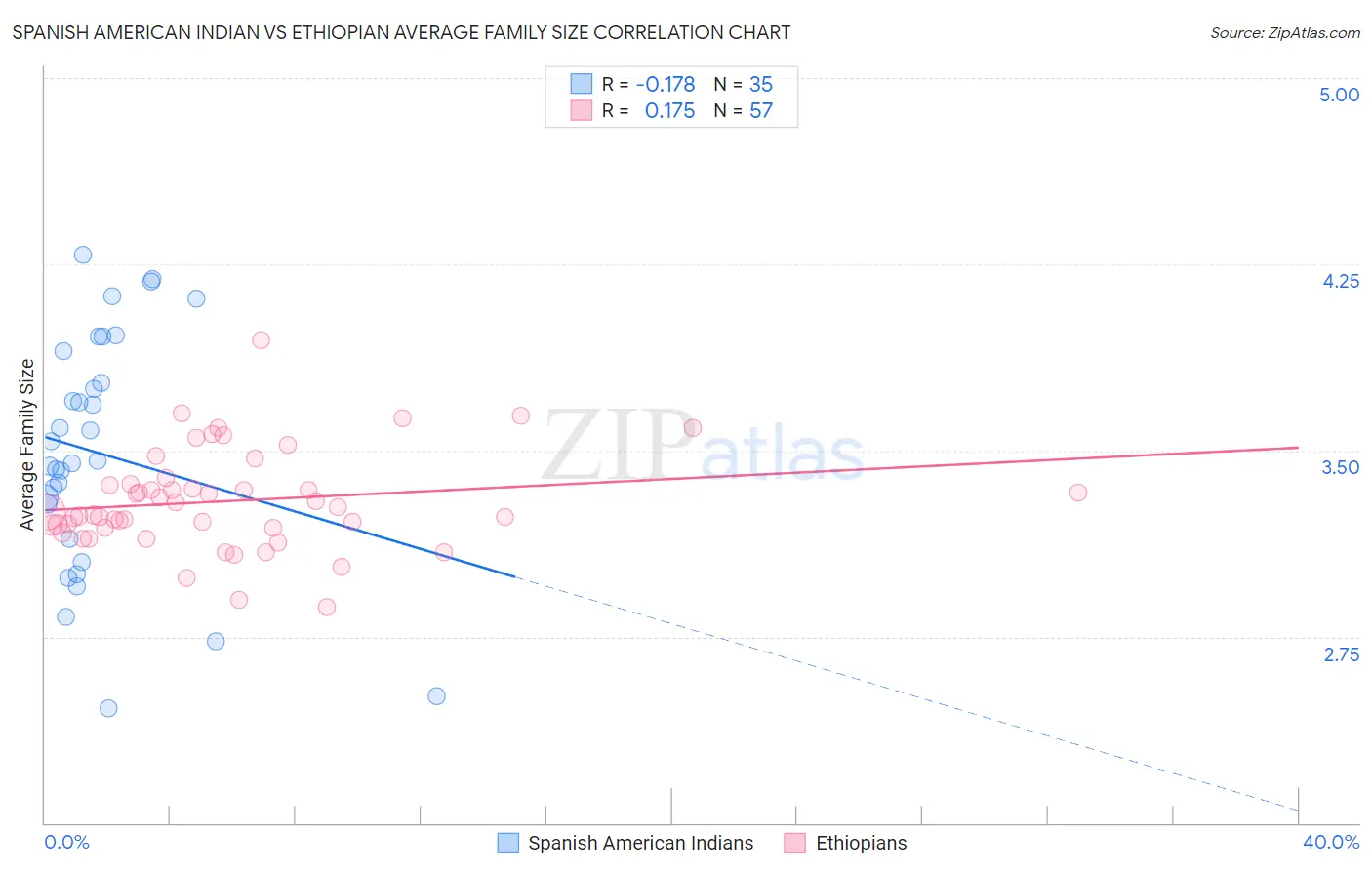 Spanish American Indian vs Ethiopian Average Family Size