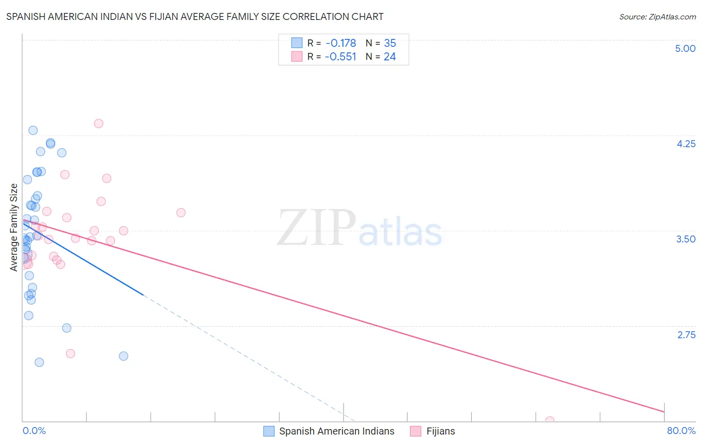 Spanish American Indian vs Fijian Average Family Size