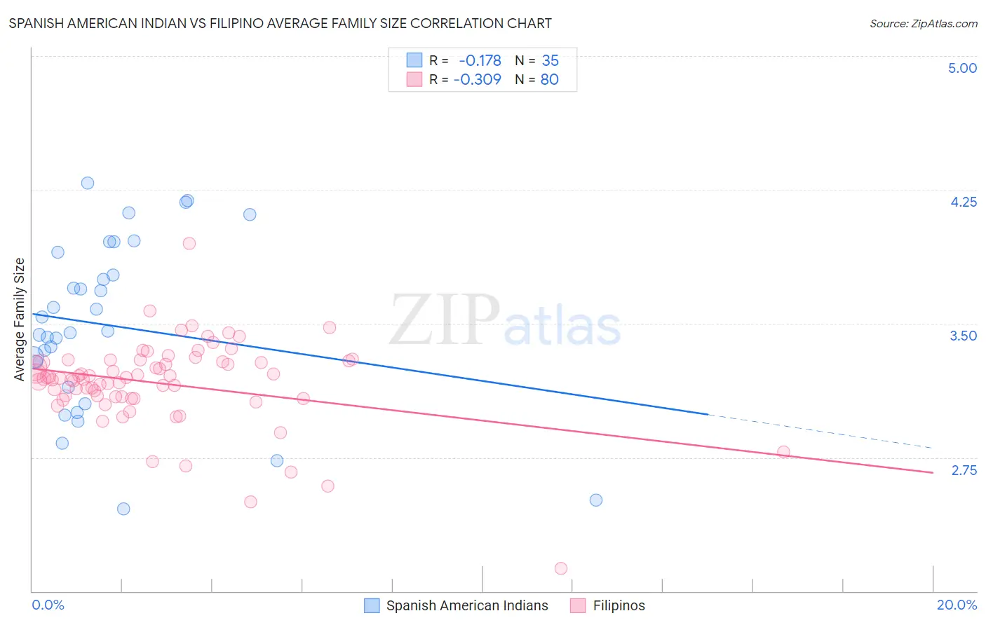 Spanish American Indian vs Filipino Average Family Size