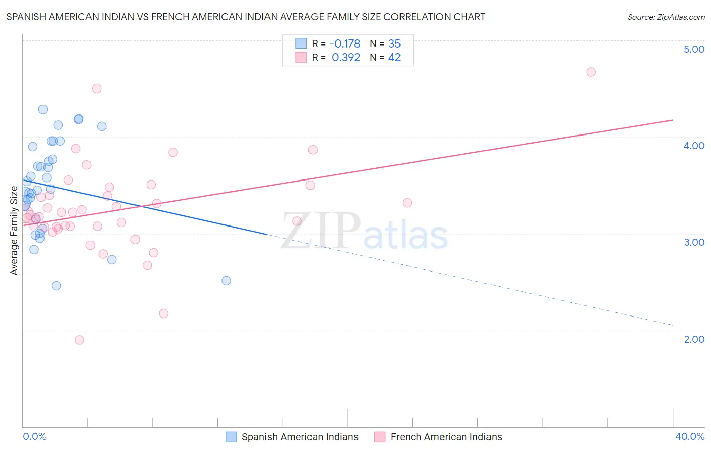 Spanish American Indian vs French American Indian Average Family Size