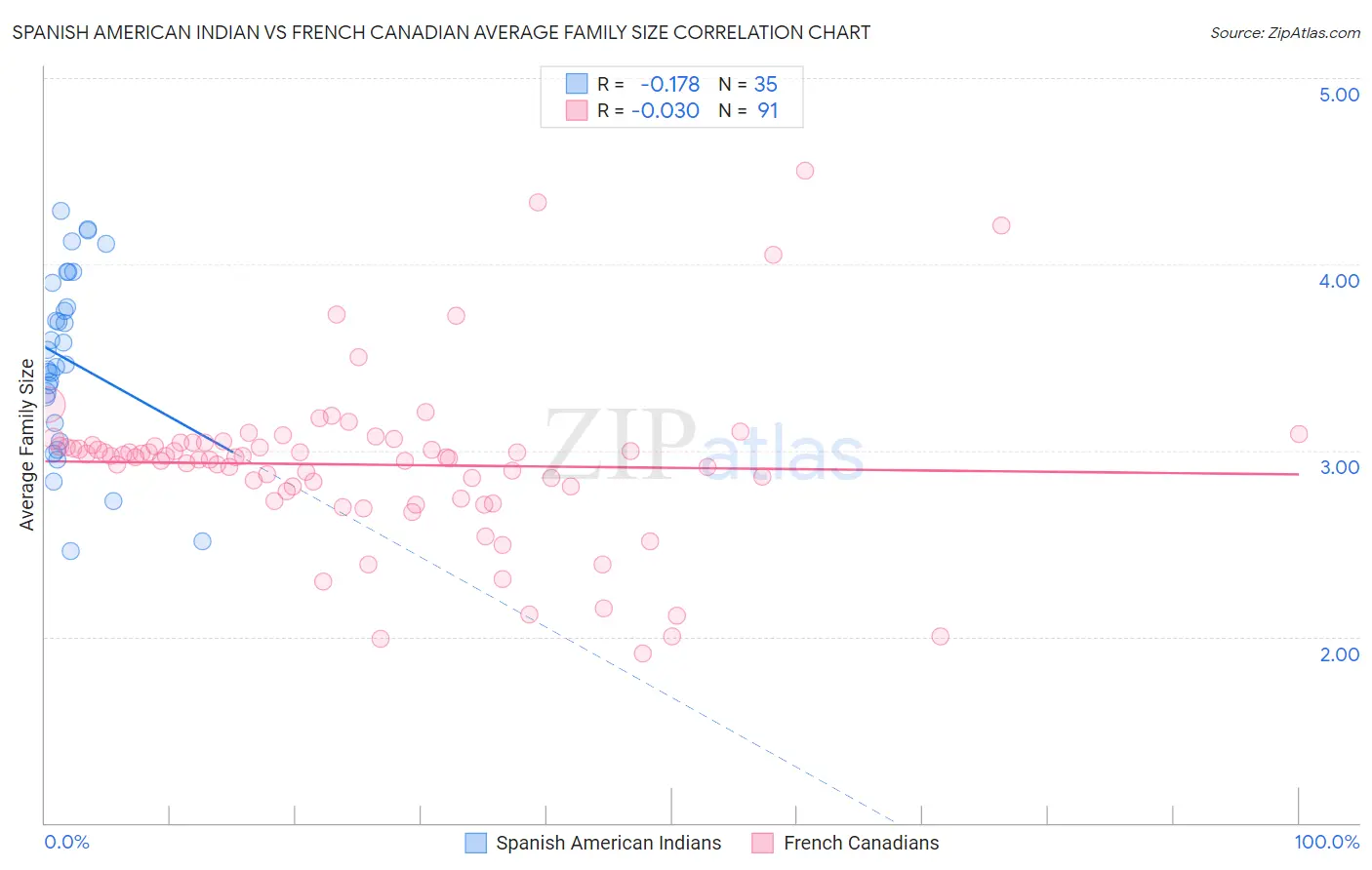 Spanish American Indian vs French Canadian Average Family Size