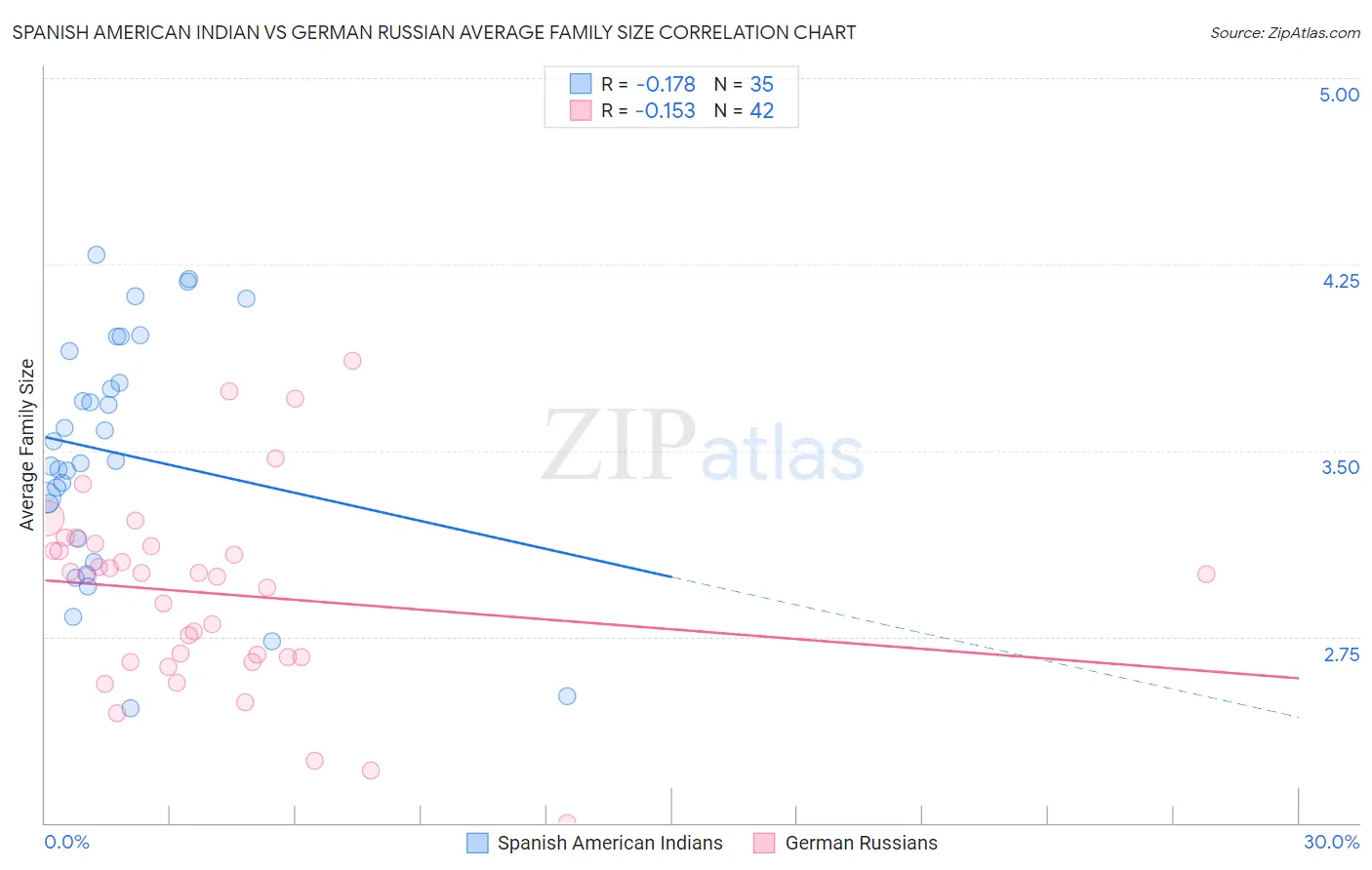 Spanish American Indian vs German Russian Average Family Size