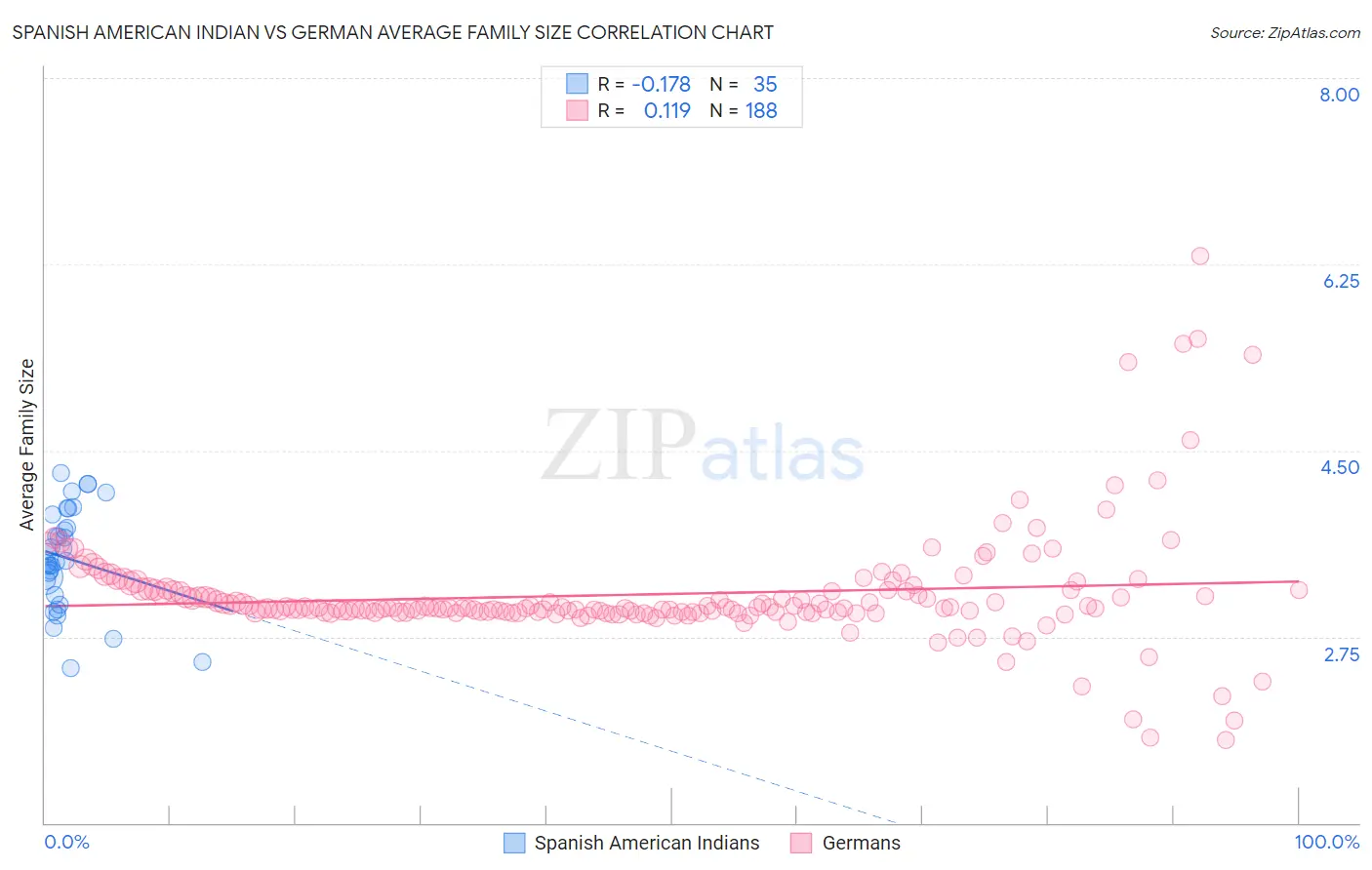 Spanish American Indian vs German Average Family Size