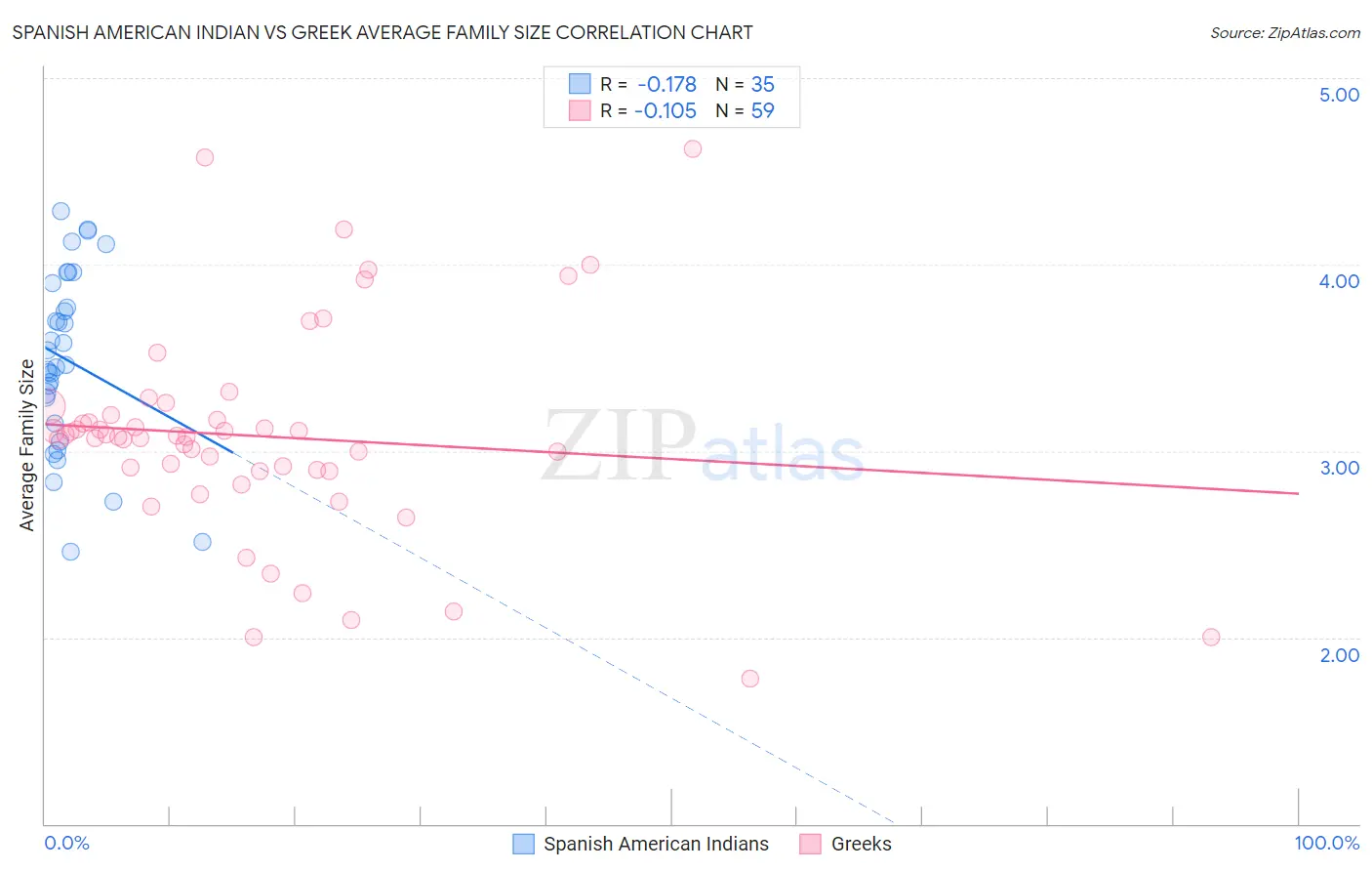 Spanish American Indian vs Greek Average Family Size