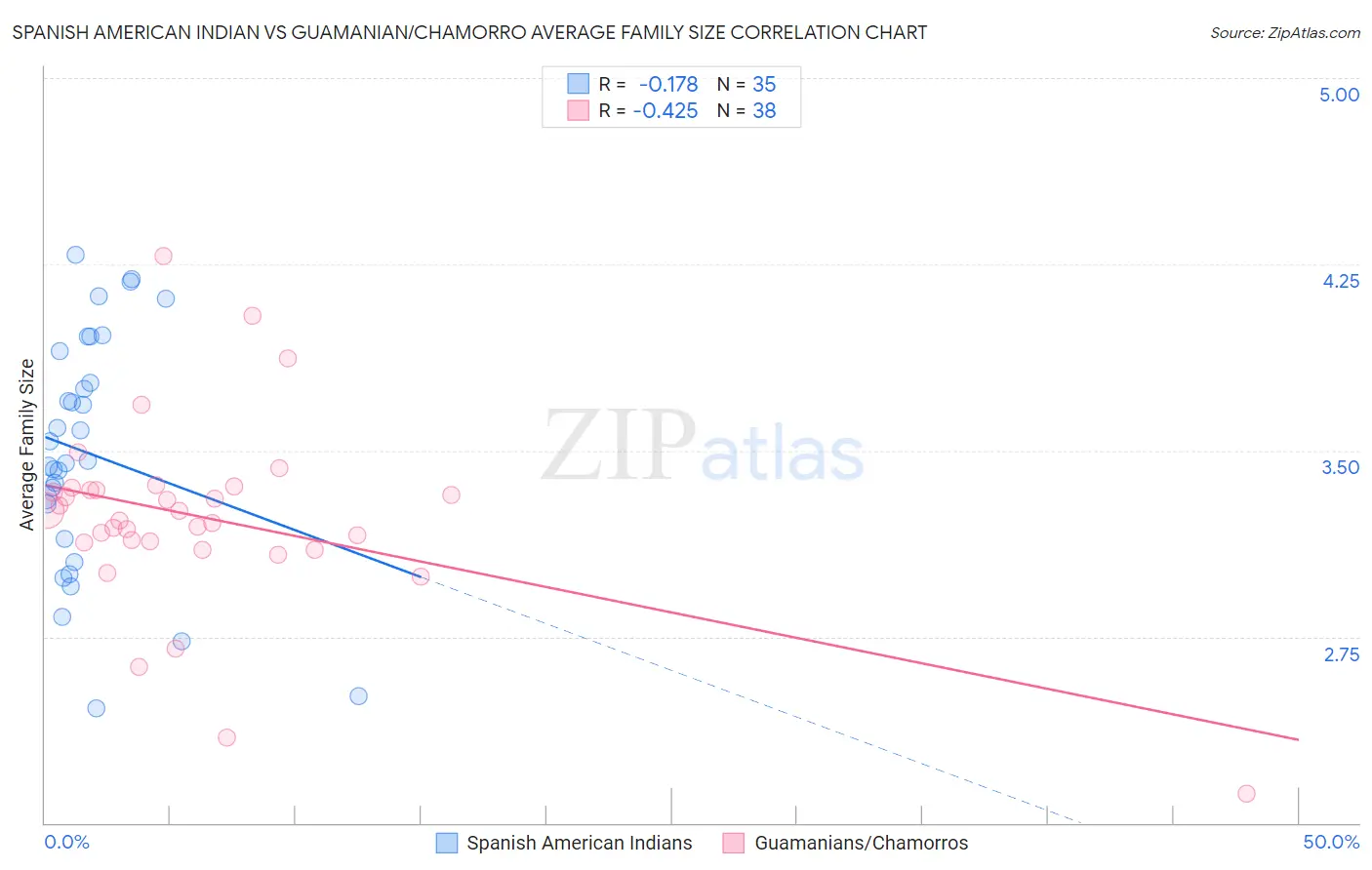 Spanish American Indian vs Guamanian/Chamorro Average Family Size