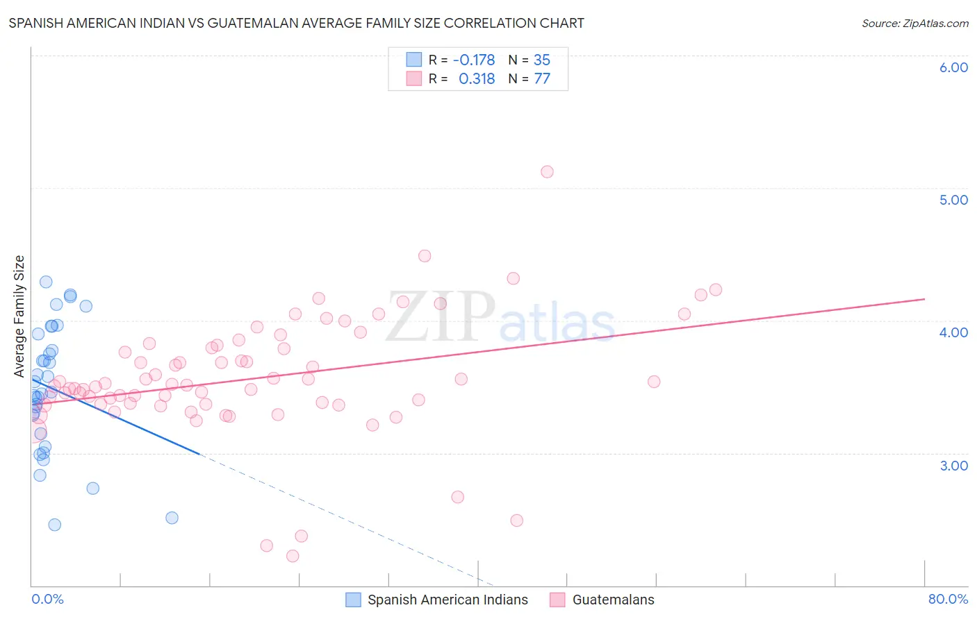 Spanish American Indian vs Guatemalan Average Family Size