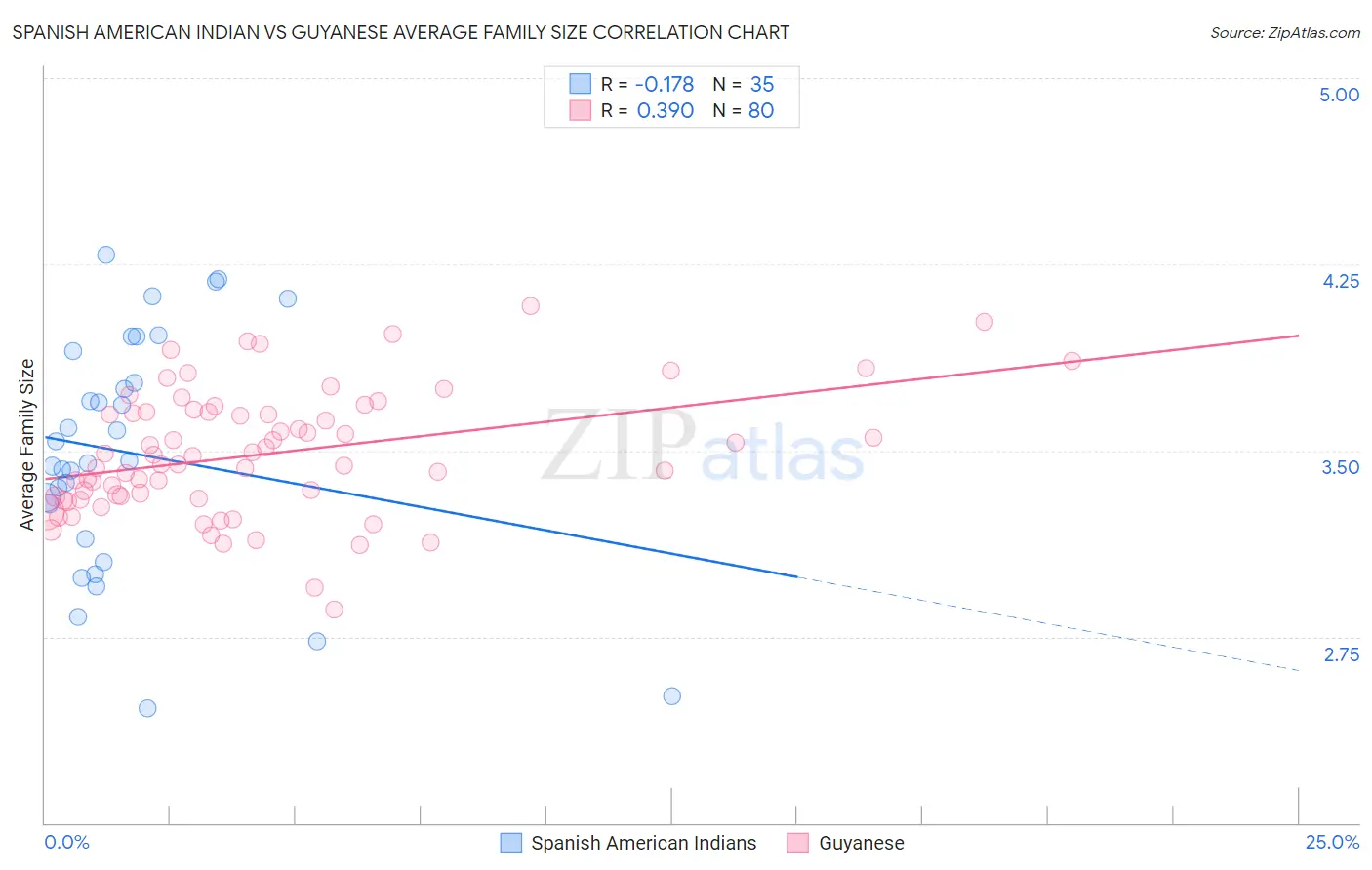 Spanish American Indian vs Guyanese Average Family Size