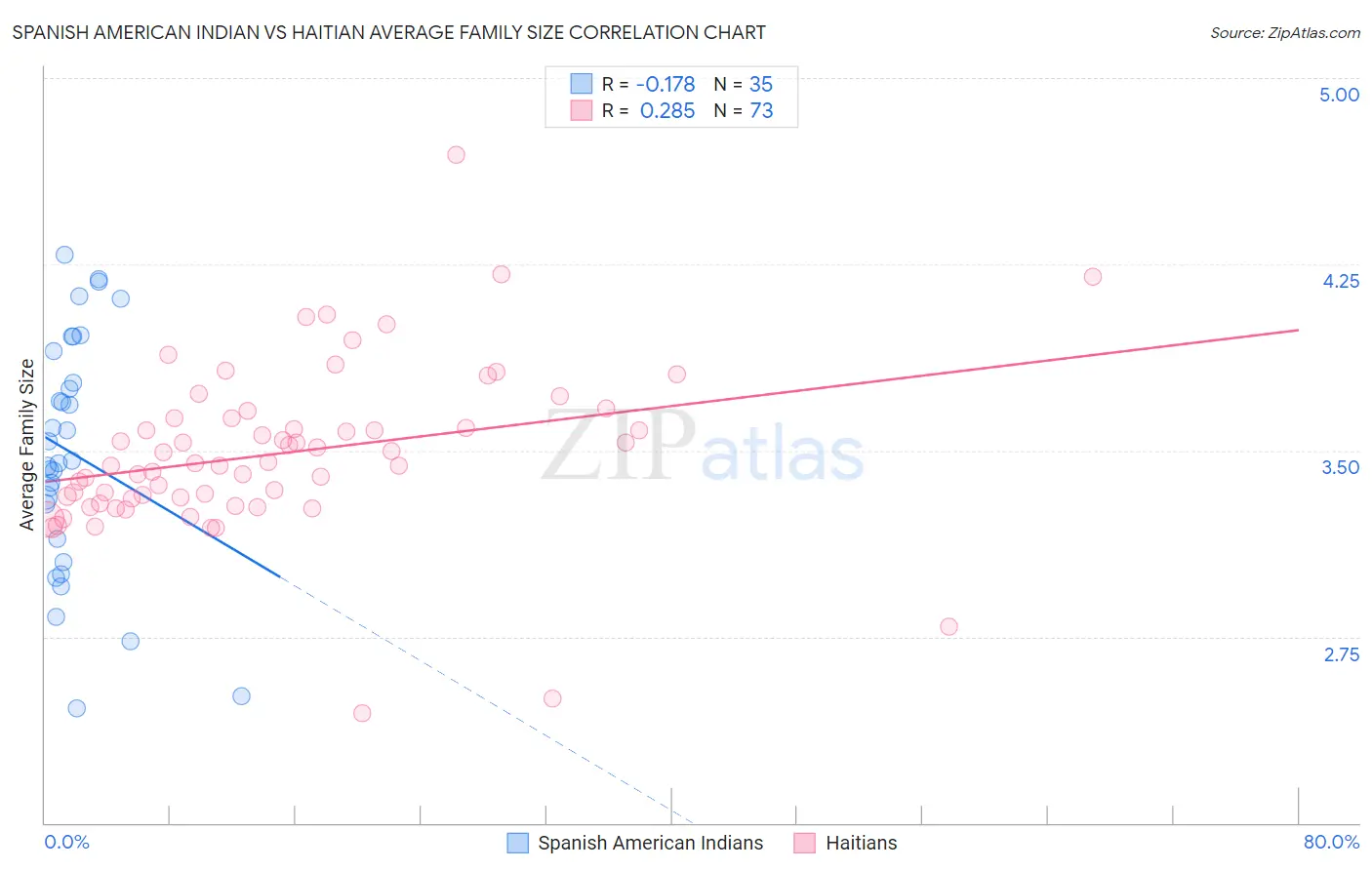 Spanish American Indian vs Haitian Average Family Size