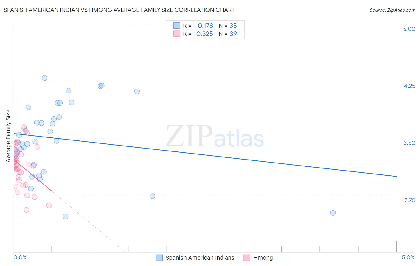 Spanish American Indian vs Hmong Average Family Size